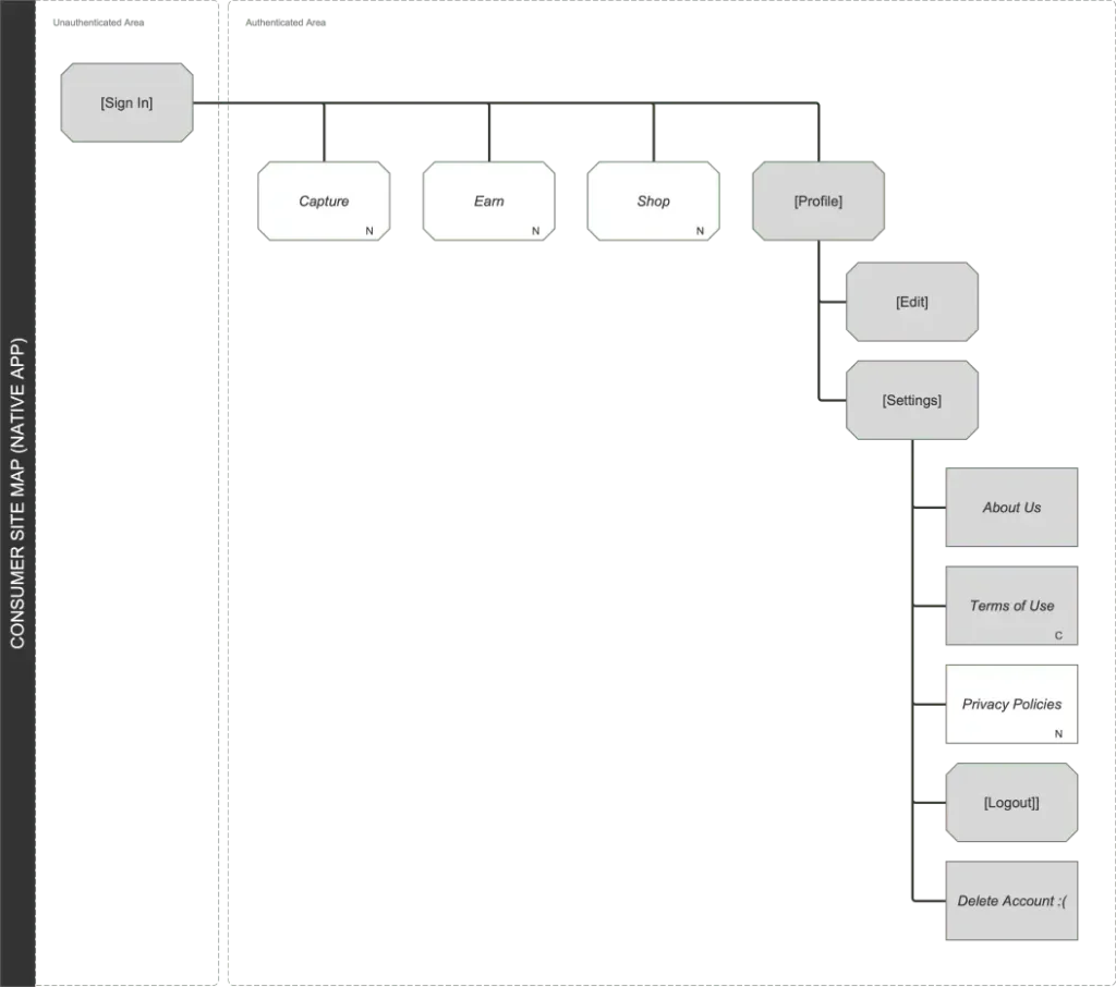 Future-state top-tier Trash-to-Cash sitemap showing relationships between sign in, capture, earn, shop and profile menu options.